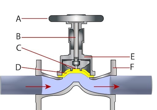 Diaphragm valves
