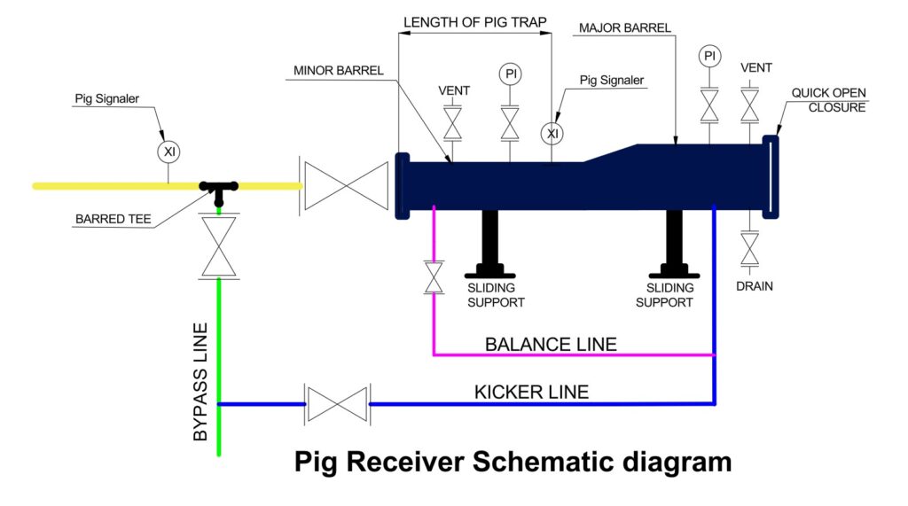 PIG RECEIVER