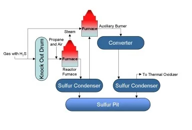 Sulfur Recovery Unit