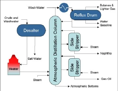 Crude Distillation Unit