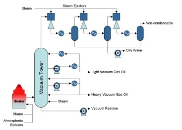 Vacuum Distillation column