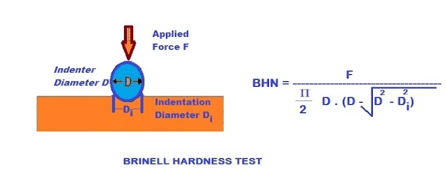 what is Brinel Hardness test