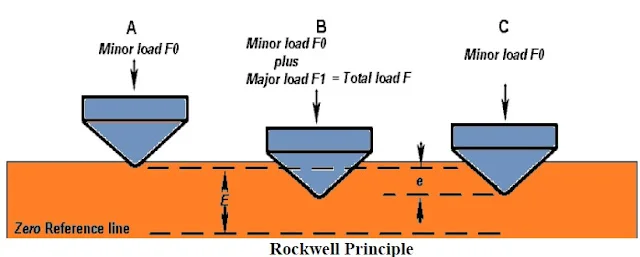 what is Rockwell hardness test