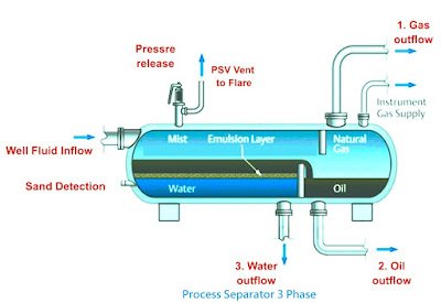 What Is Three Phase Separators And Their Working Principal - Thepiping.com