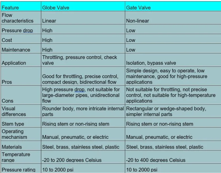 globe valve vs gate valve