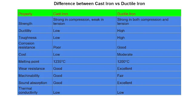Cast iron and ductile iron