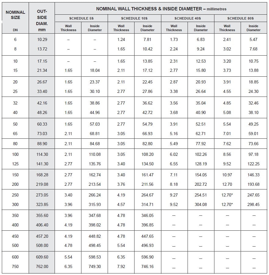 Sch 10 Stainless Steel Pipe Wall Thickness 100 Genuine Americanprime 