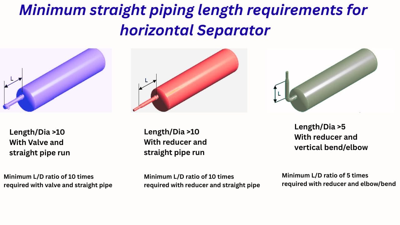 Essential of Separators piping straight run requirements 2 types 4 Separators piping straight run requirements