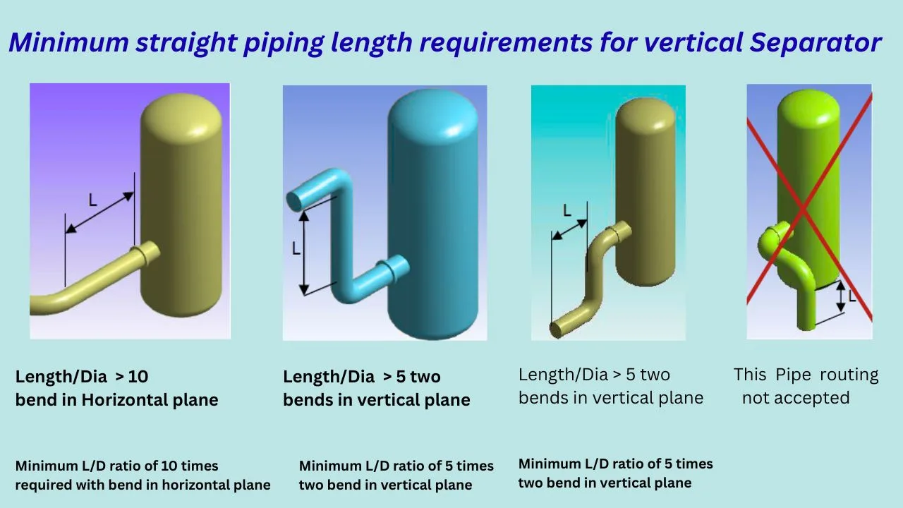 Separators piping straight run requirements