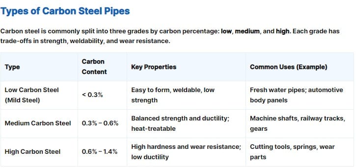 types of carbon steel pipe
