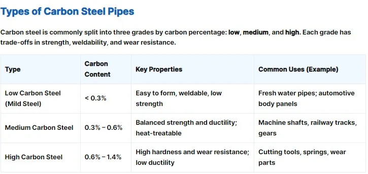 types of carbon steel pipe